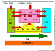 计算机集成制造系统CIMS系统的分系统关联 计算机集成制造系统CIMS系统的分系统关联